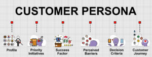 Customer Persona Types of Information Graphic