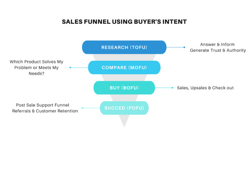 Sales Funnel Using Buyer's Search Intent